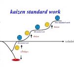 หลักสูตร / โครงการ ไคเซ็น งานมาตรฐาน Kaizen Standardized Work For TPS ( 6day )